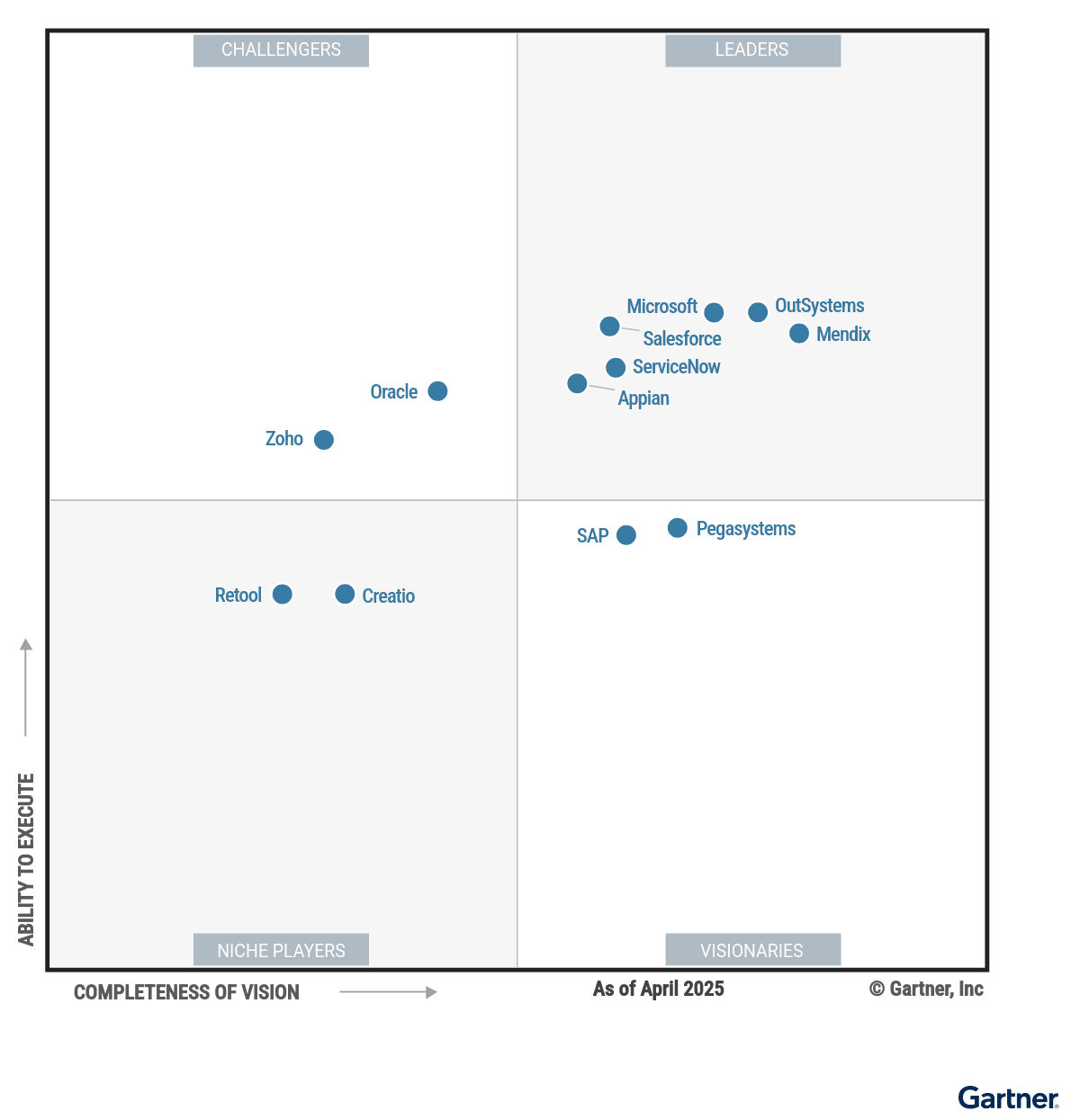 Gartner Magic Quadrant for Enterprise Low-Code Application Platforms April 2025